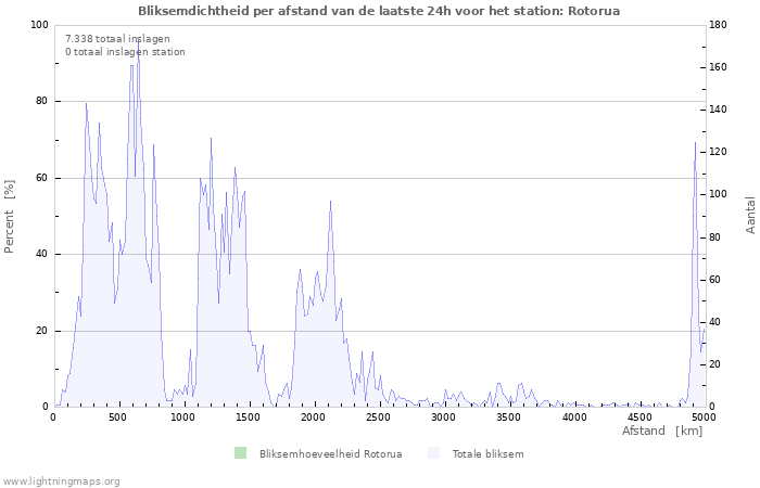 Grafieken: Bliksemdichtheid per afstand