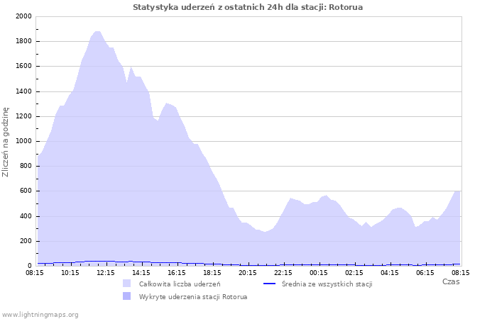 Wykresy: Statystyka uderzeń