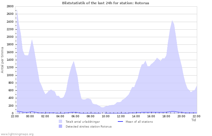 Grafer: Blixtstatistik