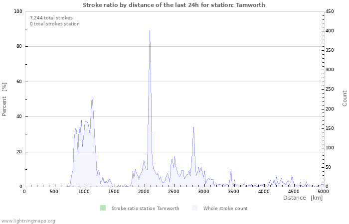 Graphs: Stroke ratio by distance