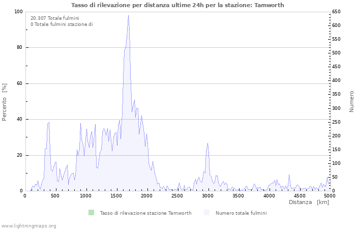 Grafico: Tasso di rilevazione per distanza
