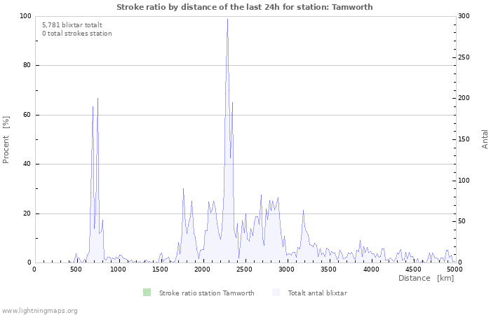 Grafer: Stroke ratio by distance