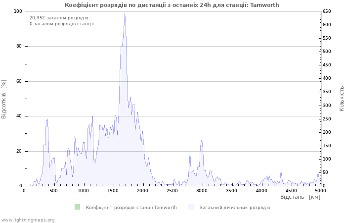 Графіки: Коефіцієнт розрядів по дистанції