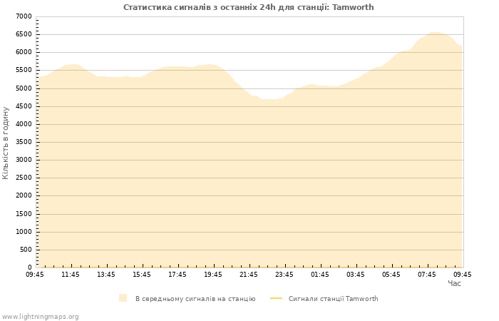 Графіки: Статистика сигналів