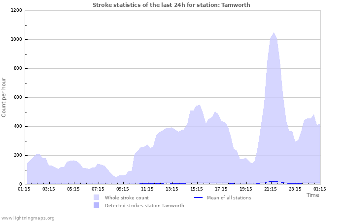 Graphs: Stroke statistics
