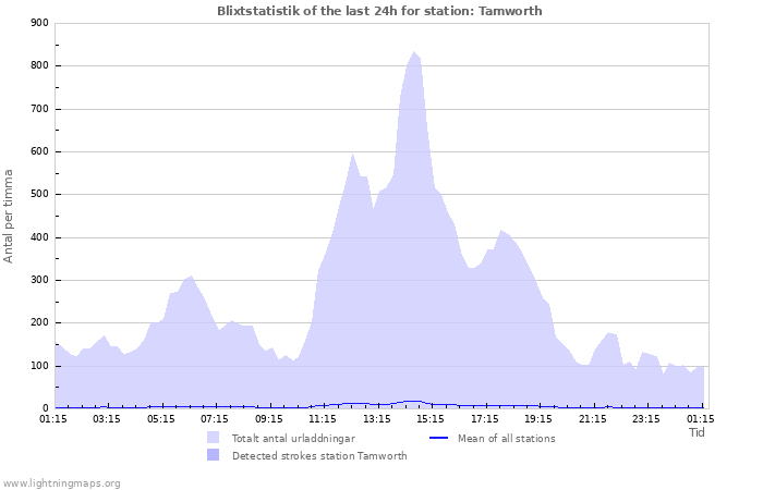 Grafer: Blixtstatistik