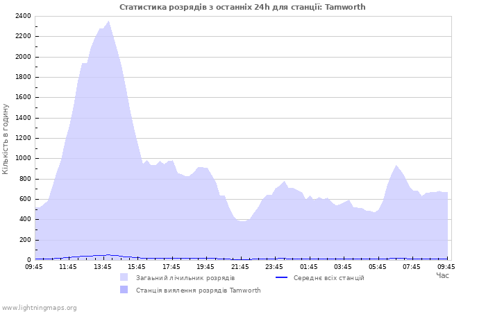 Графіки: Статистика розрядів