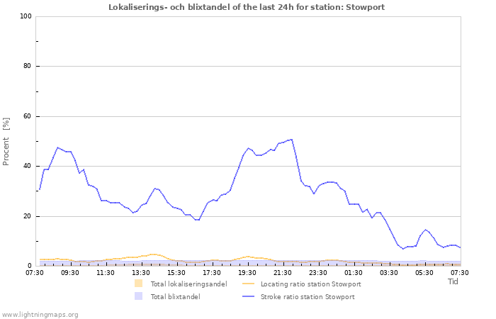 Grafer: Lokaliserings- och blixtandel