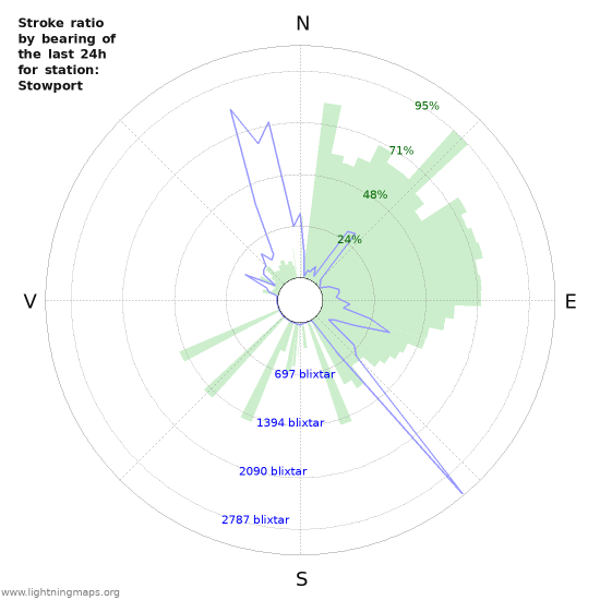 Grafer: Stroke ratio by bearing