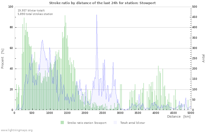 Grafer: Stroke ratio by distance