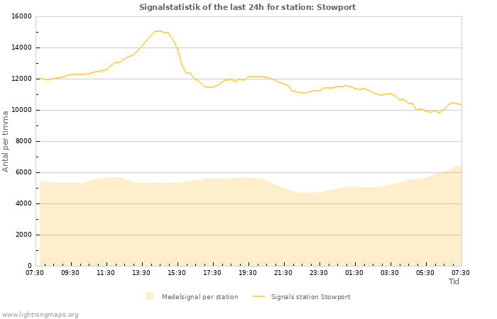 Grafer: Signalstatistik