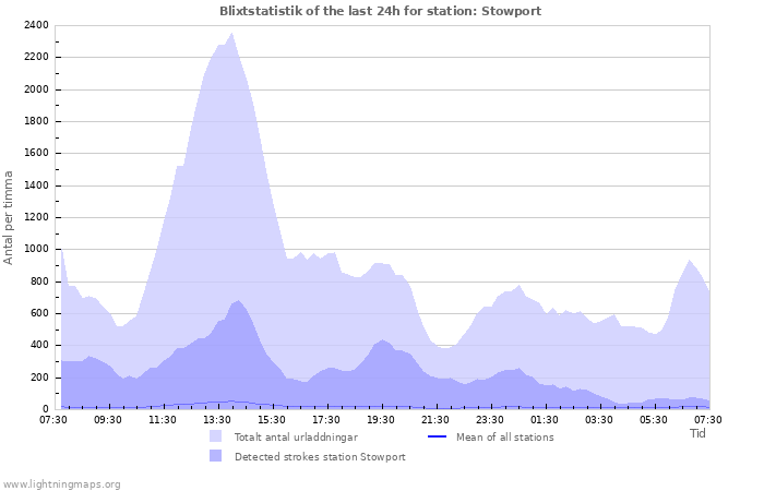 Grafer: Blixtstatistik
