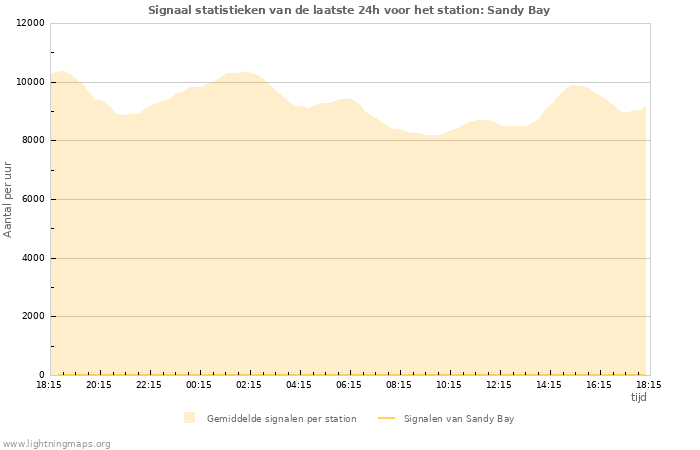 Grafieken: Signaal statistieken