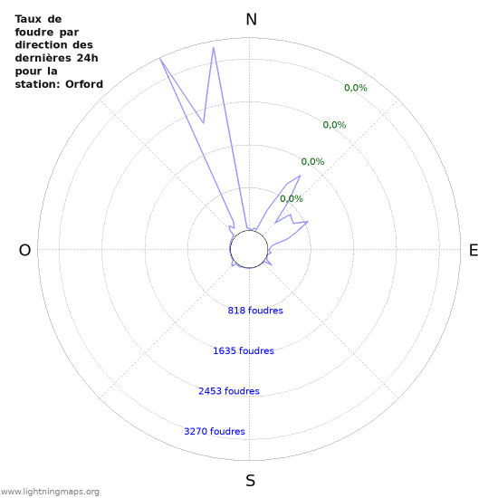 Graphes: Taux de foudre par direction