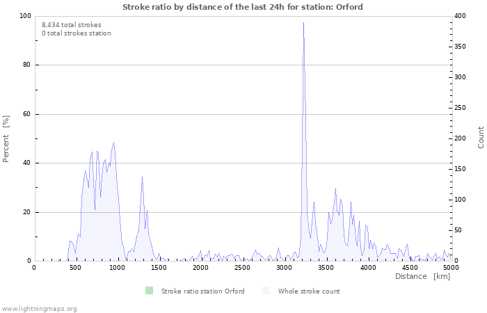 Graphs: Stroke ratio by distance