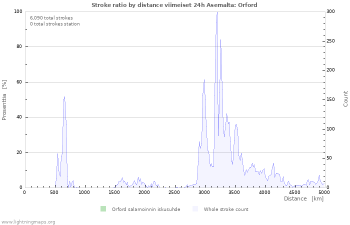 Graafit: Stroke ratio by distance