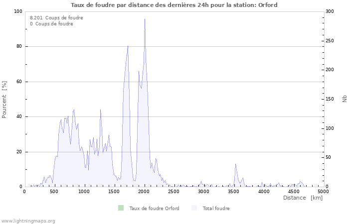 Graphes: Taux de foudre par distance