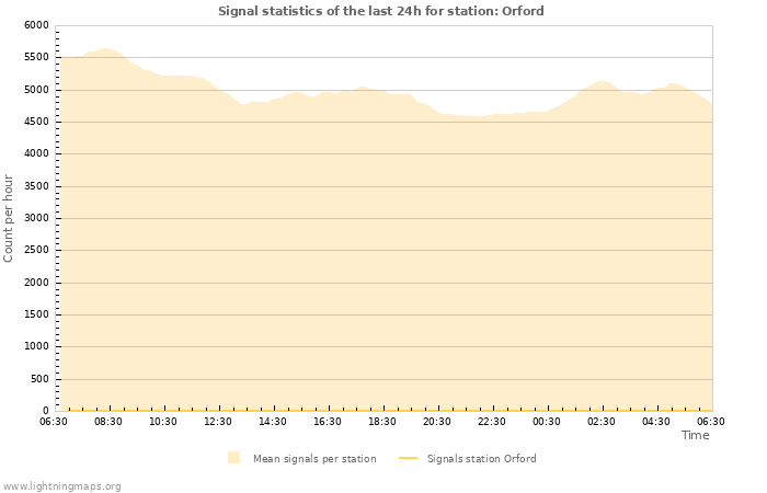 Graphs: Signal statistics