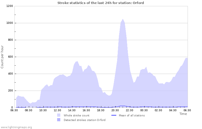Graphs: Stroke statistics
