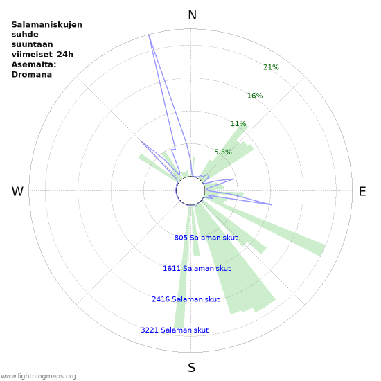 Graafit: Salamaniskujen suhde suuntaan