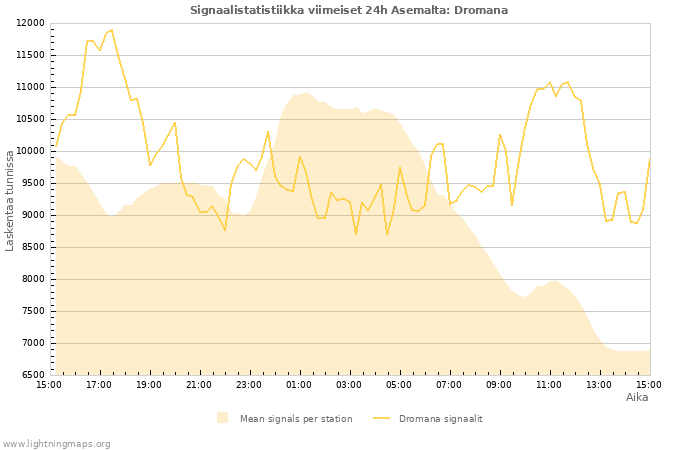 Graafit: Signaalistatistiikka