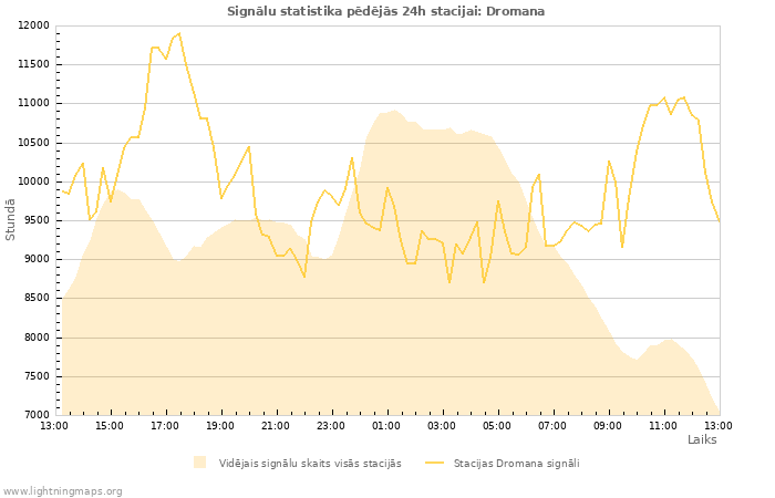 Grafiki: Signālu statistika