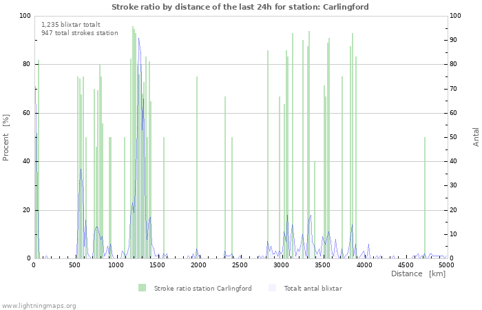 Grafer: Stroke ratio by distance