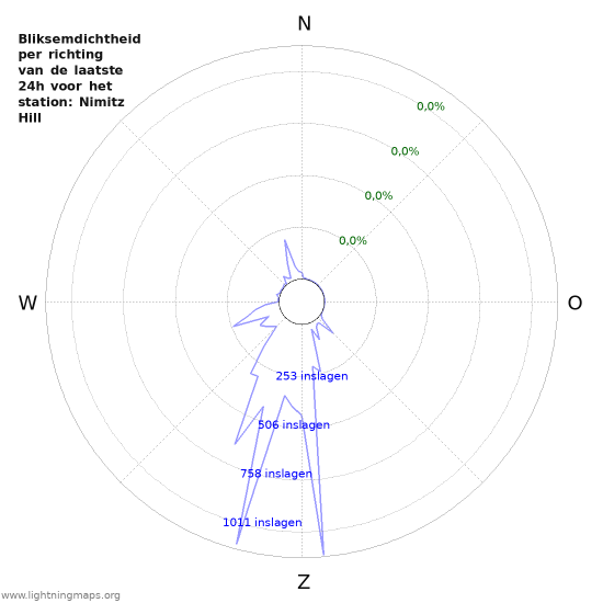 Grafieken: Bliksemdichtheid per richting