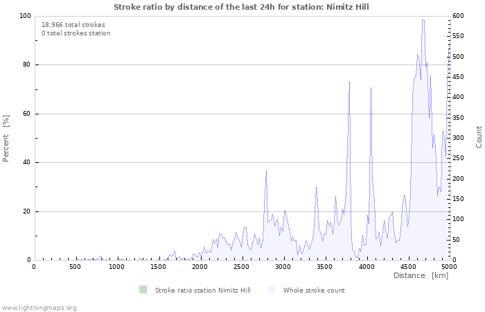 Graphs: Stroke ratio by distance