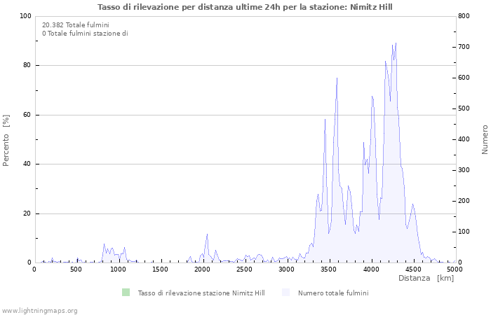 Grafico: Tasso di rilevazione per distanza
