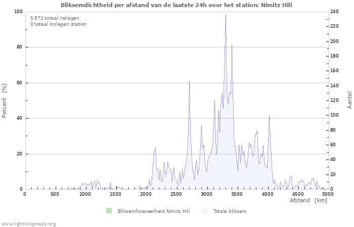 Grafieken: Bliksemdichtheid per afstand