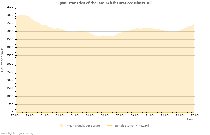 Graphs: Signal statistics