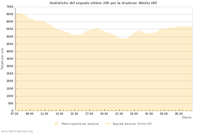 Grafico: Statistiche del segnale