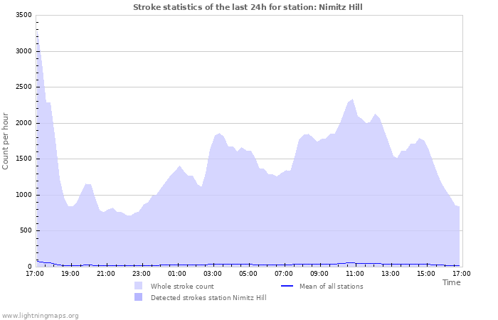 Graphs: Stroke statistics