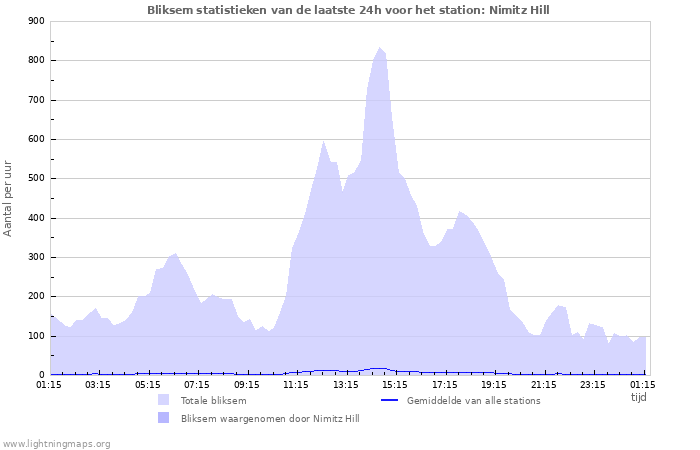 Grafieken: Bliksem statistieken