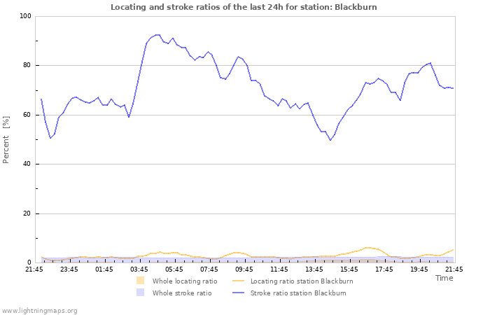 Graphs: Locating and stroke ratios