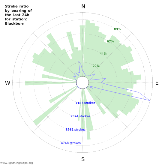 Graphs: Stroke ratio by bearing