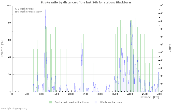 Graphs: Stroke ratio by distance