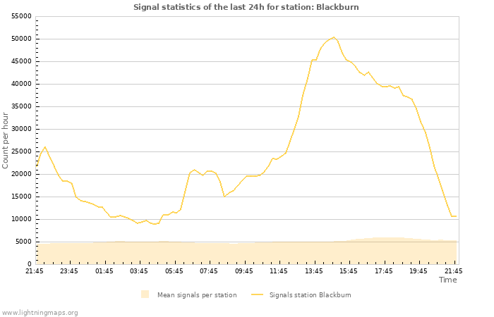 Graphs: Signal statistics