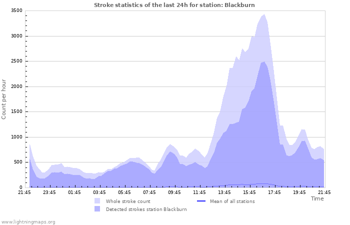 Graphs: Stroke statistics