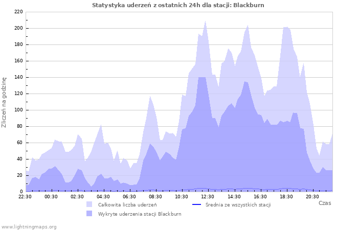 Wykresy: Statystyka uderzeń