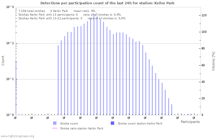 Grafikonok: Detections per participation count