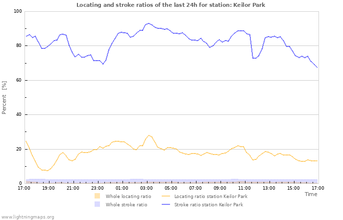 Graphs: Locating and stroke ratios