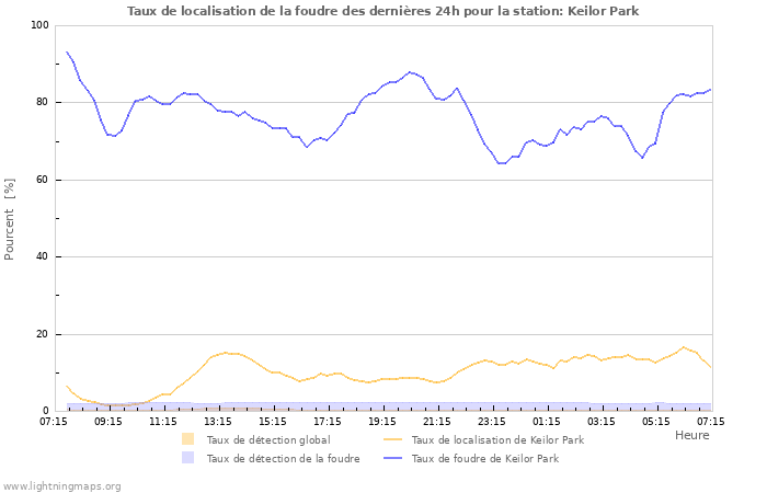 Graphes: Taux de localisation de la foudre