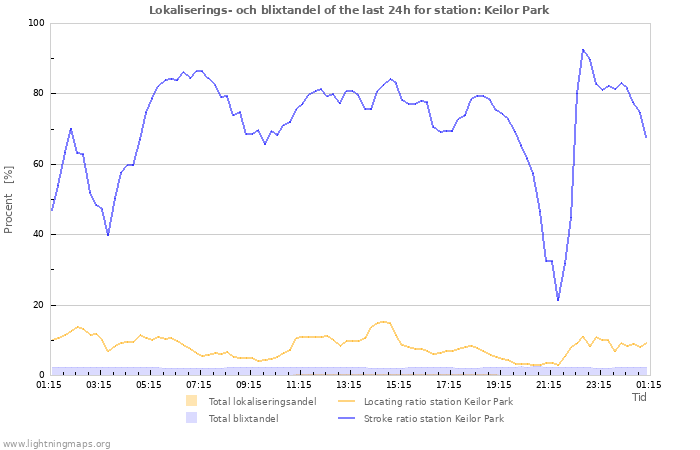 Grafer: Lokaliserings- och blixtandel