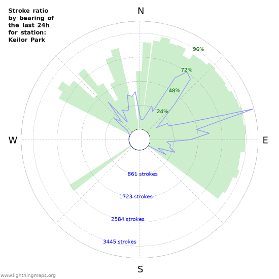 Graphs: Stroke ratio by bearing