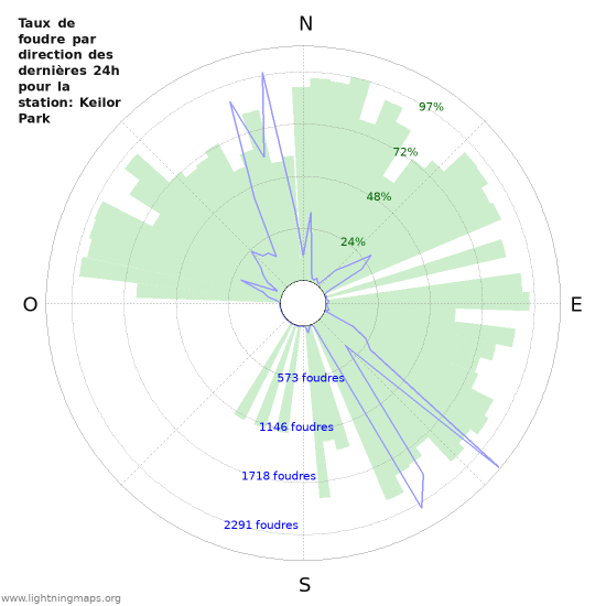 Graphes: Taux de foudre par direction
