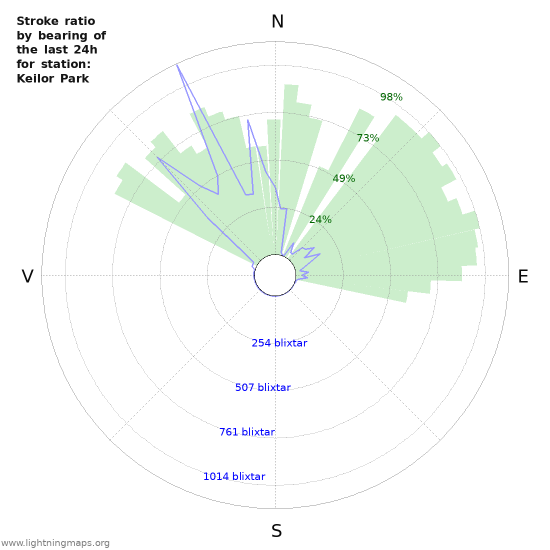Grafer: Stroke ratio by bearing