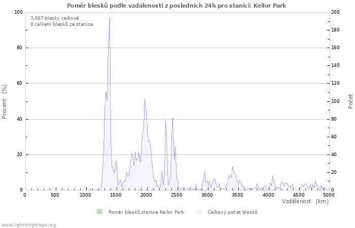 Grafy: Poměr blesků podle vzdálenosti