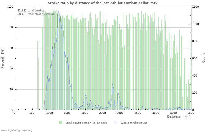 Graphs: Stroke ratio by distance